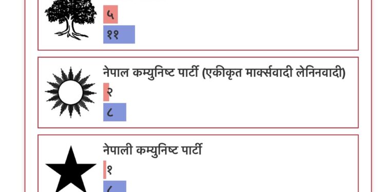 प्रतिनिधि सभा निर्वाचन २०८२ को मतगणना जारी
